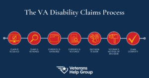 VA Disability Claim Timeline