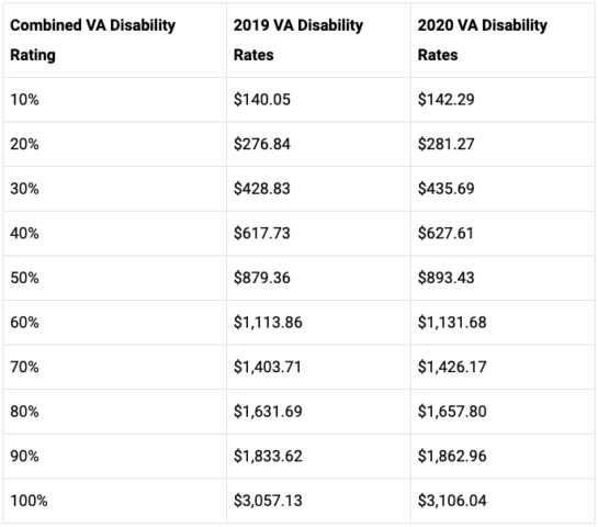 2020 VA Pay Rates - VA Disability Advocates Blog